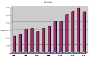 Besucherzahlen