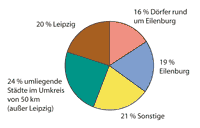 Besucherverteilung