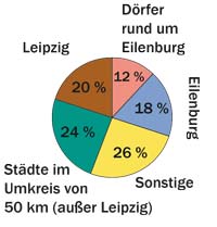 Besucherzahlen