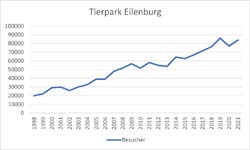 Diagramm Besucherentwicklung